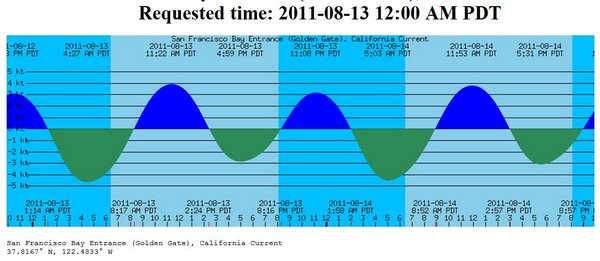 Golden Gate currents